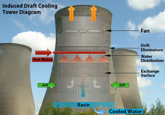 cooling tower manufacturers